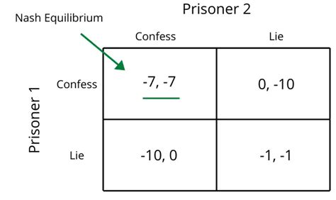 Nash Equilibrium Definition & Example .